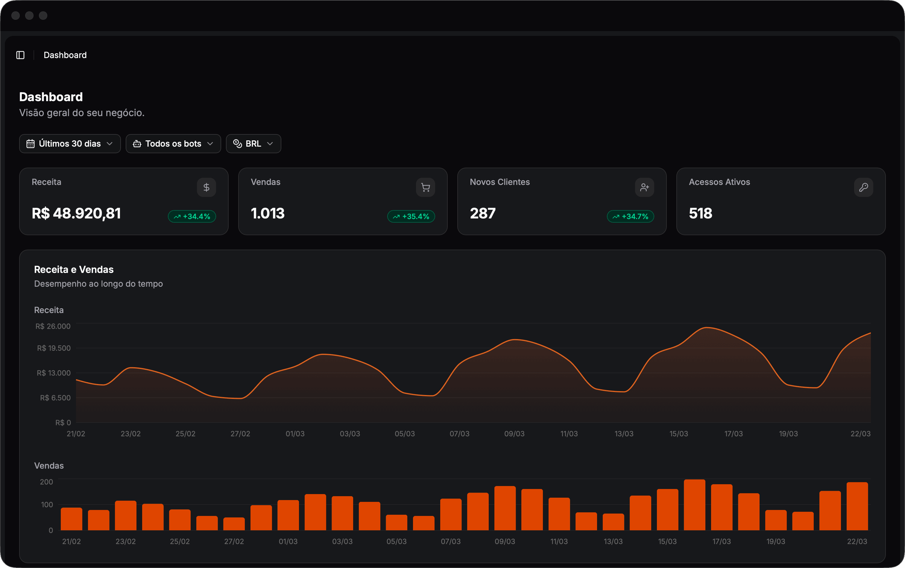 Dashboard Oppere — métricas de vendas, receita e clientes do grupo VIP no Telegram